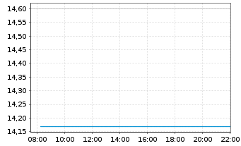 Chart SLR Investment Corp. - Intraday