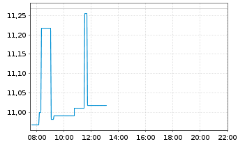 Chart SolarEdge Technologies Inc. - Intraday