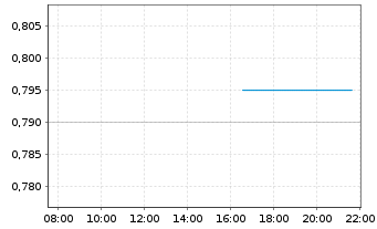 Chart SolarMax Technology Inc. - Intraday