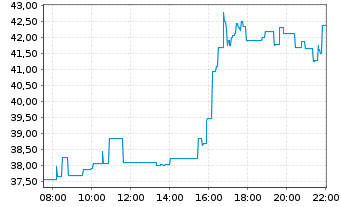 Chart Solstice Advanced Materials I. - Intraday