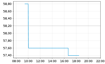 Chart Solventum Corp. - Intraday