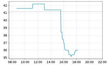 Chart Sonoco Products Co. - Intraday