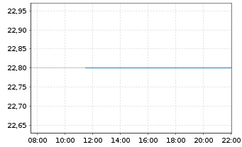 Chart Sony Corp. ADRs - Intraday