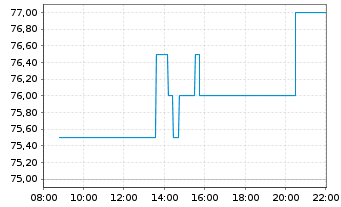 Chart Sony Corp. ADRs - Intraday