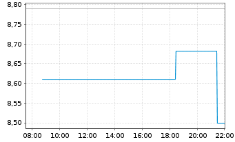 Chart Sonos Inc. - Intraday