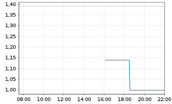 Chart SOS Ltd. ADR - Intraday