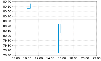 Chart Southern Co., The - Intraday