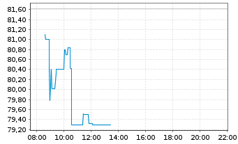 Chart Southern Copper Corp. - Intraday