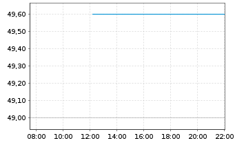 Chart Spectrum Brands Holdings Inc. - Intraday