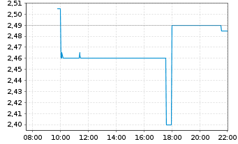 Chart Spero Therapeutics Inc. - Intraday