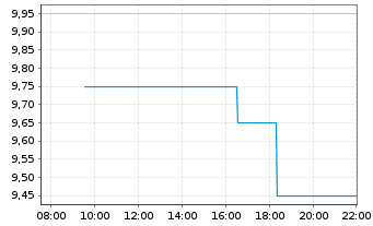 Chart Spire Global Inc. - Intraday