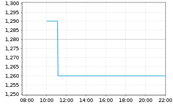Chart Sportsman's Wareh. Hldgs Inc. - Intraday