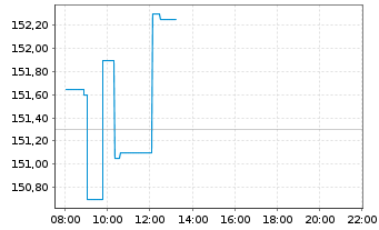 Chart Sprouts Farmers Market Inc. - Intraday