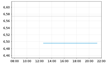 Chart Sprinklr Inc. - Intraday