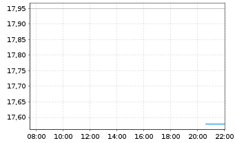 Chart Sprout Social Inc. - Intraday