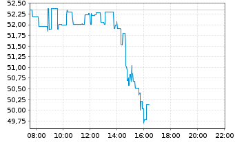 Chart Block Inc. Class A - Intraday