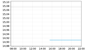 Chart STAAR Surgical Co. - Intraday