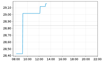 Chart STAG Industrial Inc. - Intraday