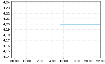Chart Stagwell Inc. - Intraday