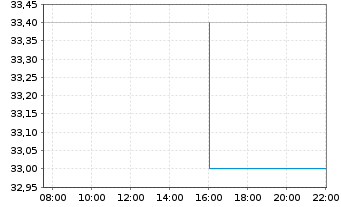 Chart Standard Motor Products - Intraday