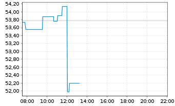 Chart Stanley Black & Decker Inc. - Intraday