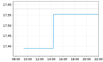 Chart Starwood Property Trust Inc. - Intraday