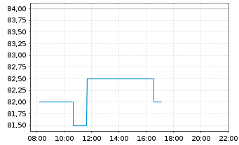 Chart State Bank of India - Intraday