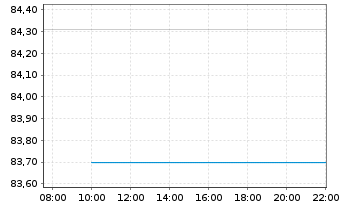 Chart State Street Corp. - Intraday