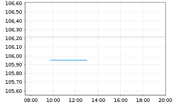 Chart Polen, Republik DL-Notes 2022(32) - Intraday