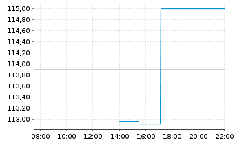 Chart Steel Dynamics Inc. - Intraday