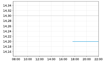 Chart Steelcase Inc. Class A - Intraday