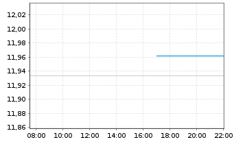 Chart Stellus Capital Investm.Corp. - Intraday