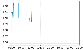 Chart Stem Inc. - Intraday