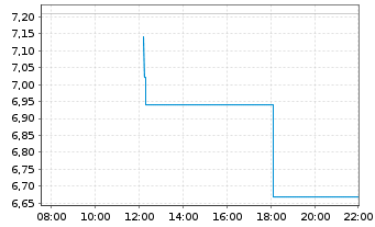 Chart Stem Inc. - Intraday