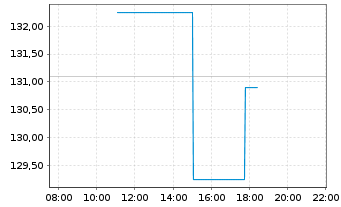 Chart Sterling Infrastructure Inc. - Intraday