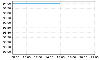 Chart Stifel Financial Corp. - Intraday