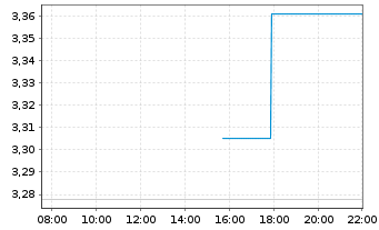 Chart Stitch Fix Inc. Class A - Intraday