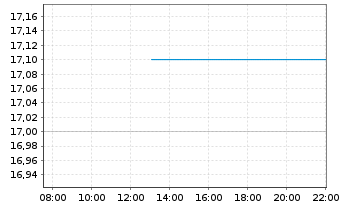 Chart Stoke Therapeutics Inc. - Intraday