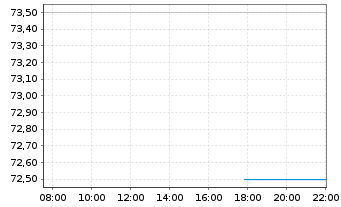 Chart StoneX Group Inc. - Intraday
