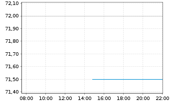 Chart Strategic Education Inc. - Intraday