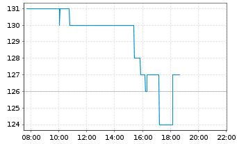 Chart Stride Inc. - Intraday