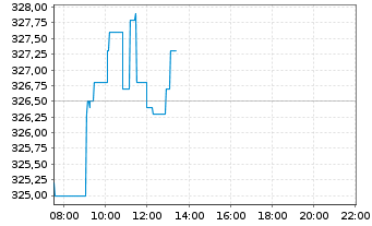 Chart Stryker Corp. - Intraday