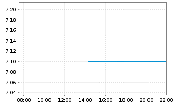 Chart Suncoke Energy Inc. - Intraday