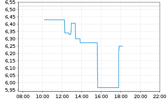 Chart Sunrun Inc. - Intraday