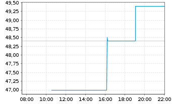 Chart Supernus Pharmaceuticals Inc. - Intraday