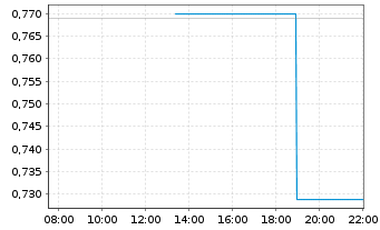 Chart Sutro Biopharma Inc. - Intraday