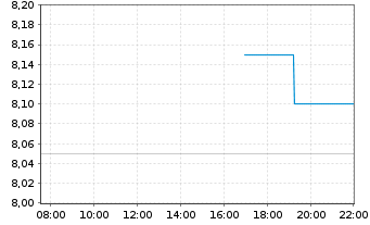 Chart Suzano S.A. - Intraday