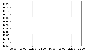 Chart Sylvamo Corp. - Intraday