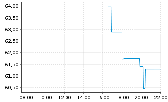 Chart Symbotic Inc. - Intraday