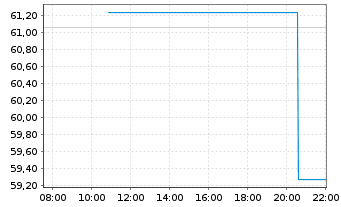 Chart Synaptics Inc. - Intraday